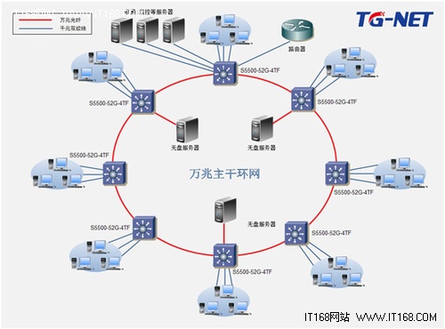 TG-NET网吧巅峰方案—万兆主干环网