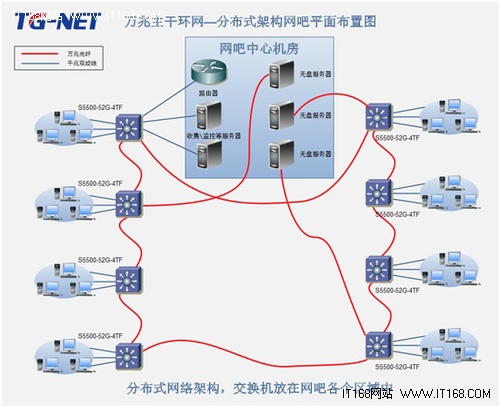 TG-NET网吧巅峰方案—万兆主干环网