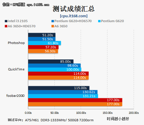 CPU性能才是关键 3000元下该用啥平台