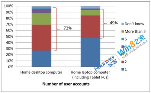 图文：Win8绑上Live服务 飞一般的感觉