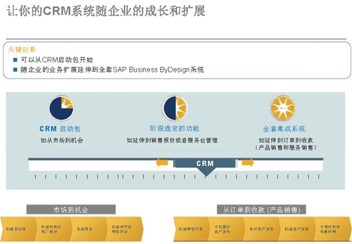 Business ByDesign CRM：聚焦客户管理