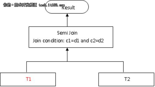 达梦数据库：DM7相关子查询优化