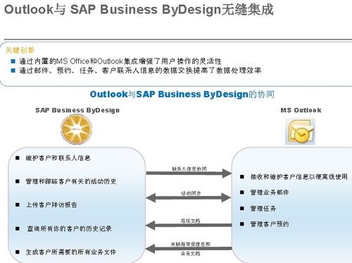 Business ByDesign CRM：聚焦客户管理