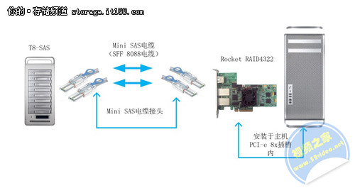 TerraMaster T8-SAS桌面级磁盘阵列柜