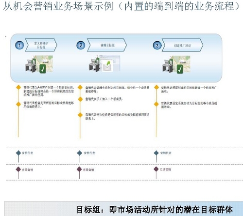 SAP BYD CRM 启动包：为企业量身定做