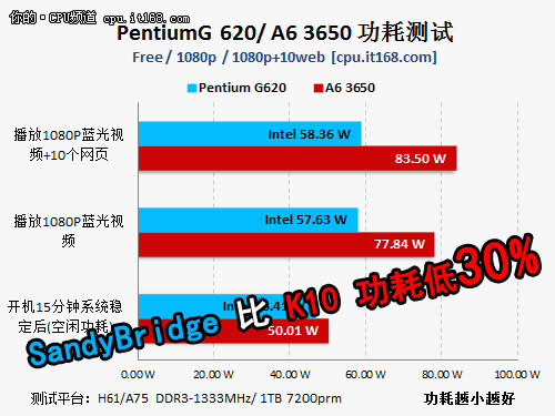 架构改变才是重点