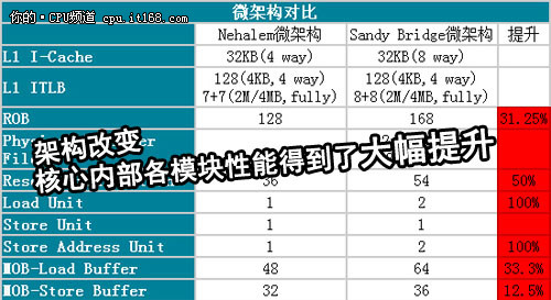 架构改变才是重点