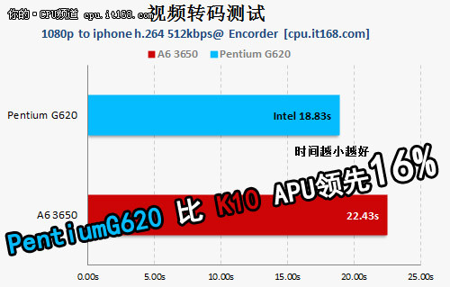 架构改变才是重点