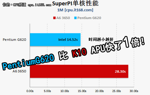 架构改变才是重点