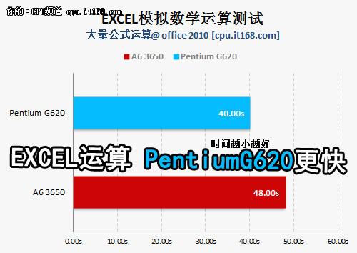 测试成绩对比