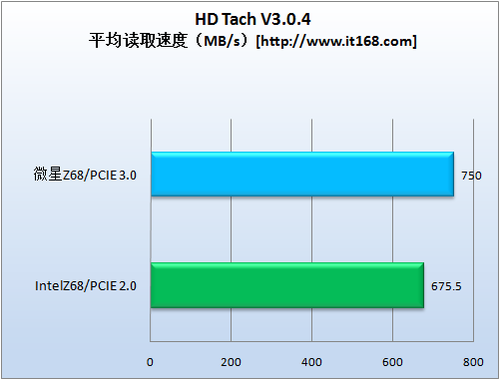 理论性能测试—HD Tach V3.0.4