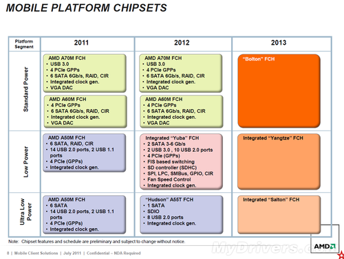 AMD APU官方路线图：2012-2013两代连击