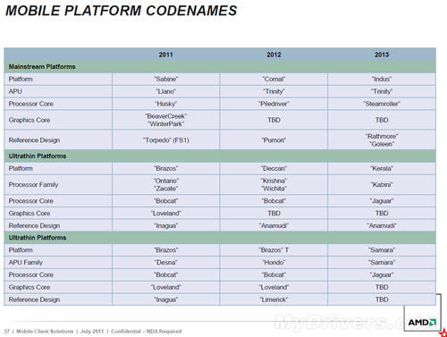 AMD APU官方路线图：2012-2013两代连击