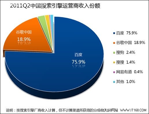 王小川谈搜狗流量超谷歌 戏称轻度追尾