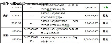 服务器价格指导 10月双路塔式产品选购