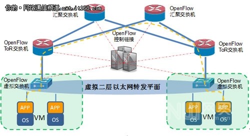 软件定义网络商业应用展望