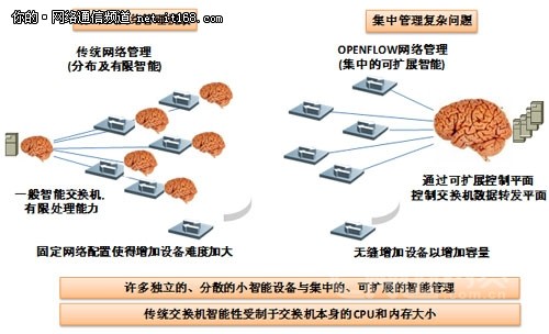 软件定义网络与OpenFlow