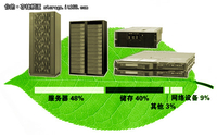 节能为先 中小企业的绿色存储解决方案