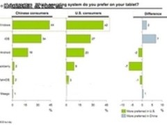 搭车Win8 调查显示40%用户考虑微软平板