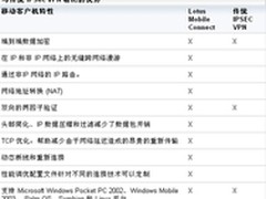 随时随地访问 IBM Lotus 移动产品解析