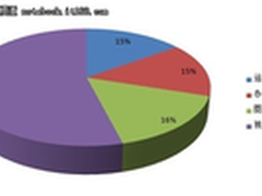 主编观点 15%还是85% 感受决定用户选择