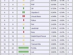 D语言能否代替C语言？