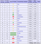 10月编程语言排行榜：Java人气持续走低