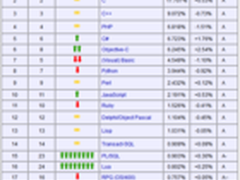 10月编程语言排行榜：Java人气持续走低