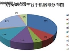 安全管家9月份Symbian Android病毒调查