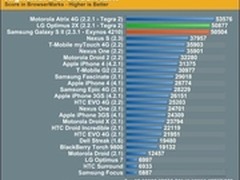 苹果iPhone 4S Safari浏览器测试出炉