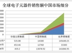 华强北电子元器件外贸发展迎来新契机 
