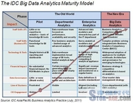 IDC：大数据掀起亚太CIO业务投资新热潮