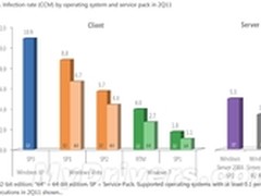图：微软对比XP/Vista/Win7病毒感染率