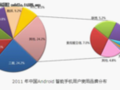 华为中兴酷派Android智能手机增长提速
