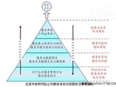 促进首都信息化 推动电子政务工程