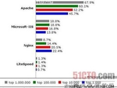 Apache 和 IIS劲敌：NGINX迎头赶上
