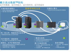 戴尔流动数据：成就高效智能数据管理
