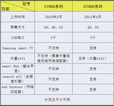 平板电视常见问题汇总 五品牌官方解答