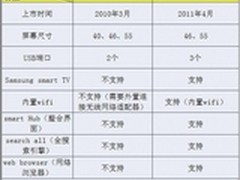 平板电视常见问题汇总 五品牌官方解答