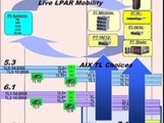分析IBM Power 7+处理器何时才会到来？