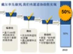 戴尔智能数据管理策略助力实现高效IT