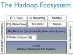 NoSQL：列存储数据库之HBase介绍