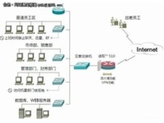 上网行为管理有一套 艾泰进取510热卖中
