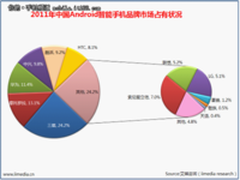 智能手机华为中兴酷派三家占有率超30%