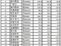 中国软件企业遭遇寒流 市值急剧下滑
