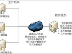 鼎信泰德CDP数据连续保护解决方案