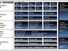 Apache开源云计算平台:Amdatu提供框架