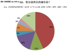 43％来自北京 复合机市场应用需求调查
