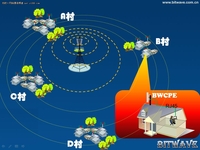 BITWAVE推出运营商级农村无线覆盖方案