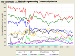 Java与C双龙戏珠 谁说Java在失宠？